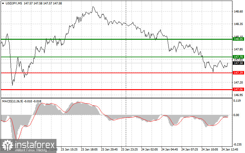  USDJPY: semplici consigli di trading per i trader principianti il 24 gennaio (sessione americana)