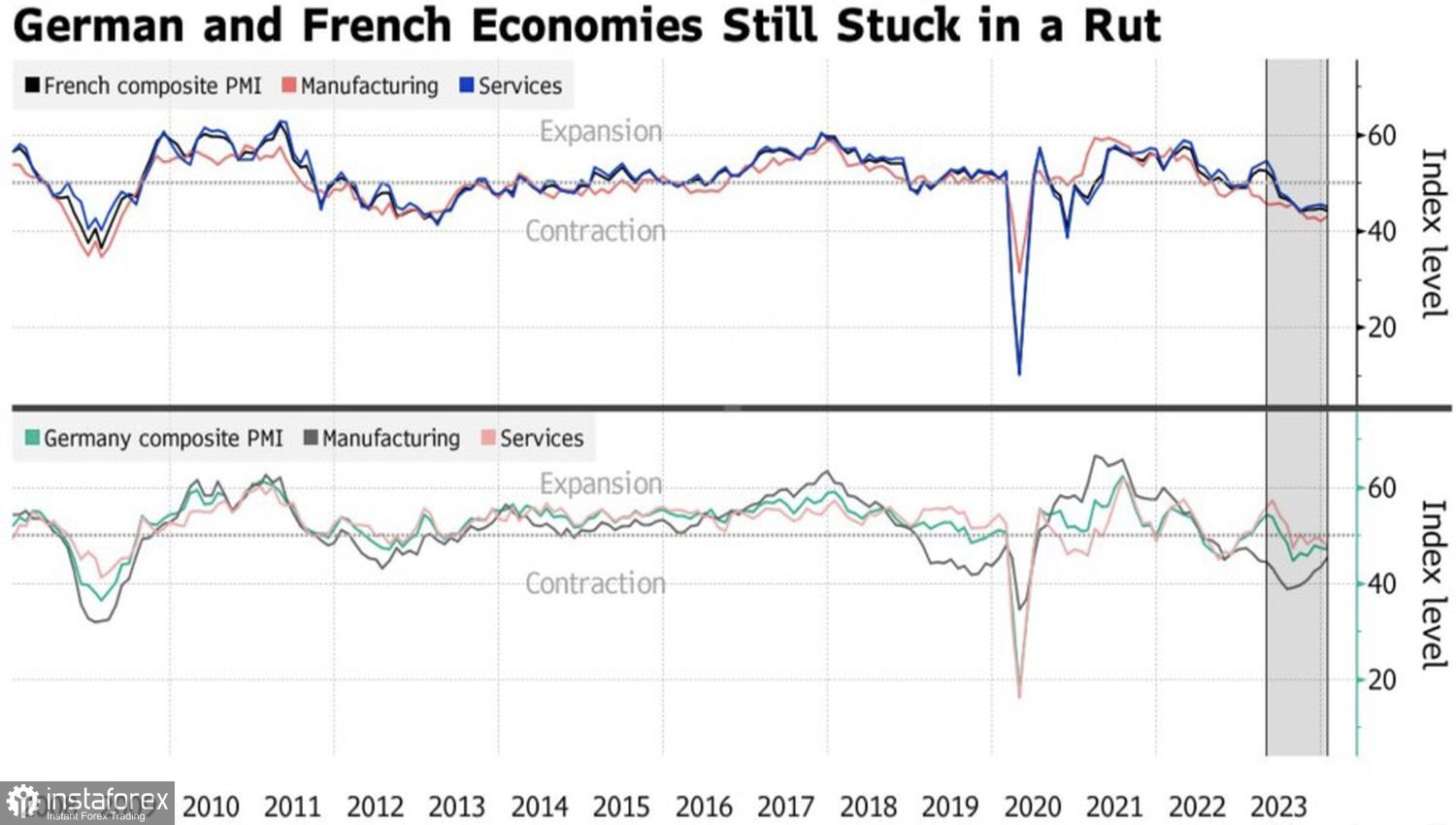 Euro in salita: PMI manifatturiero sorprende, BCE tassi invariati 