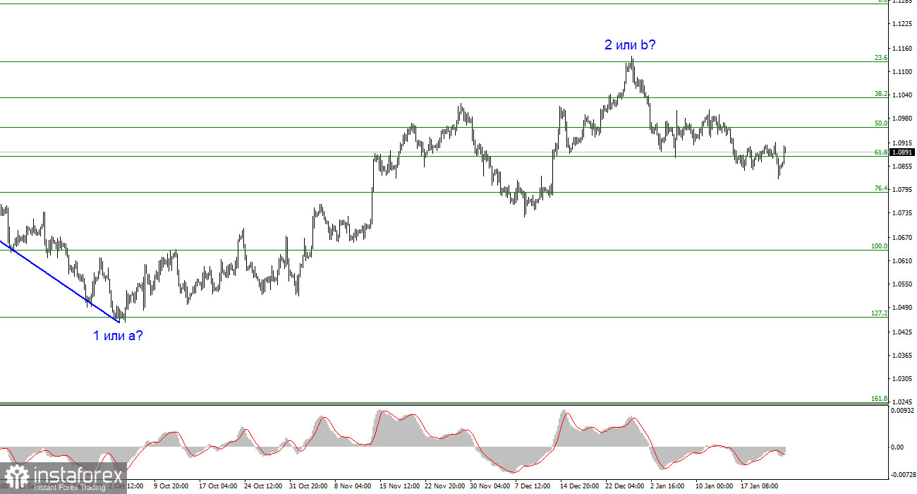 Анализ EUR/USD. 24 января. PMI в Евросоюзе поддержал евровалюту