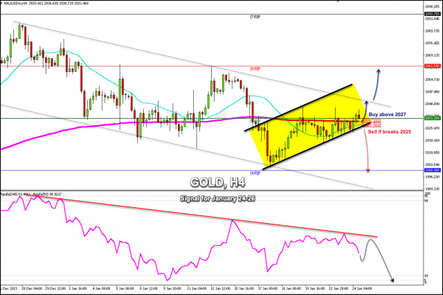 Trading Signals for GOLD (XAU/USD) on January 24-26, 2024: sell below $2,040 (21 SMA - 3/8 Murray)