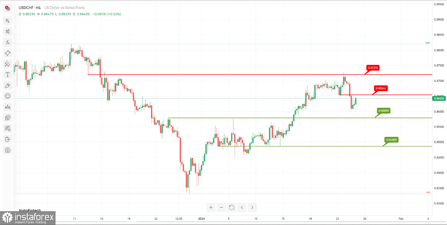  USD/CHF: è possibile un'inversione ribassista. Previsioni per il 25 gennaio 2024