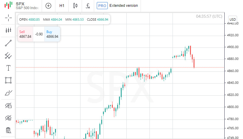 S&amp;P 500 pisze historię na nowo, ustanawiając kolejny rekord, dzięki skokowi Netflixa i producentów chipów