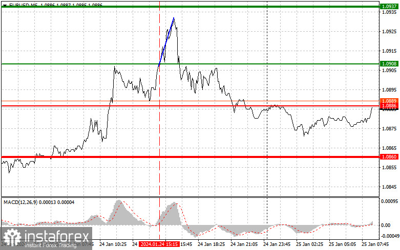 EUR/USD: Proste wskazówki dla początkujących traderów na 25 stycznia