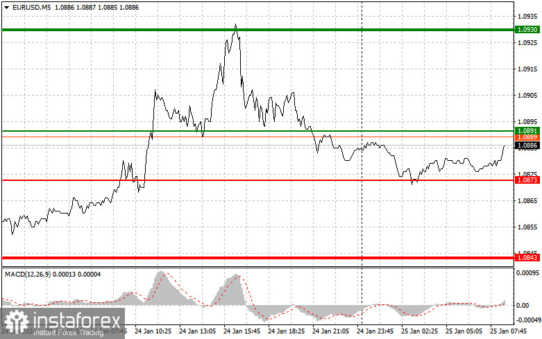 EUR/USD: Proste wskazówki dla początkujących traderów na 25 stycznia