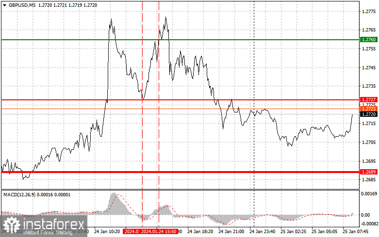  GBPUSD: semplici consigli di trading per i trader principianti il 25 gennaio. Analisi delle operazioni Forex di ieri