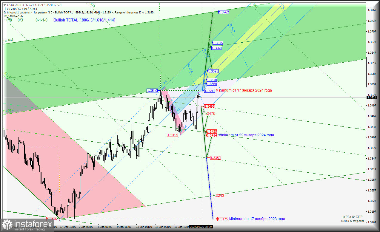 Canadian Dollar - h4 - основные торговые уровни. Комплексный анализ (анимационная разметка) APLs &amp; ZUP c 25 января 2024 года