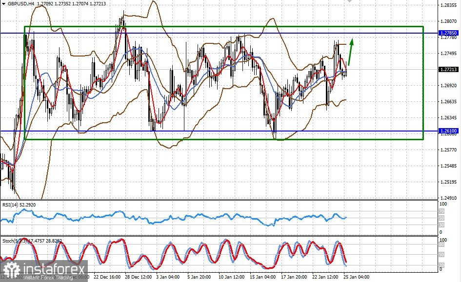  L'attività sul mercato Forex rimane bassa. Gli investitori si aspettano importanti dati statistici dagli Stati Uniti (esiste la possibilità di una crescita limitata delle coppie EUR/USD e GBP/USD)