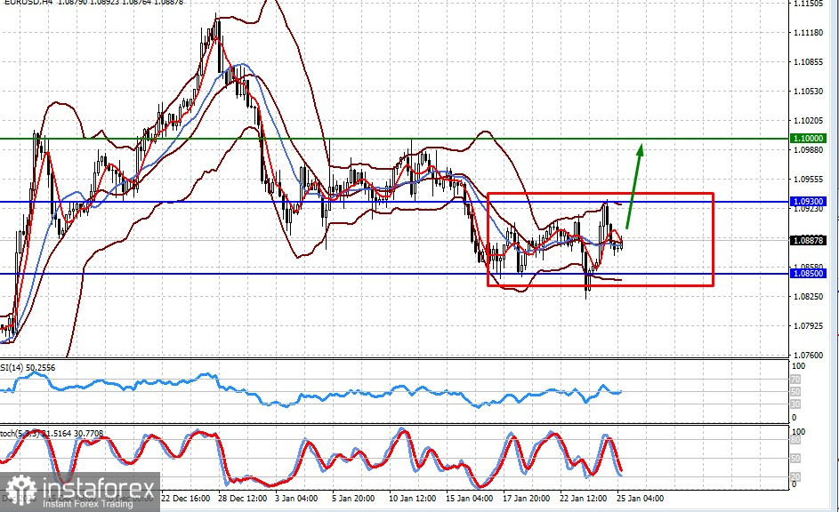  L'attività sul mercato Forex rimane bassa. Gli investitori si aspettano importanti dati statistici dagli Stati Uniti (esiste la possibilità di una crescita limitata delle coppie EUR/USD e GBP/USD)