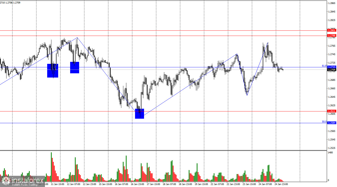  GBP/USD. 25 января. Сильная статистика из Британии поддержала быков.