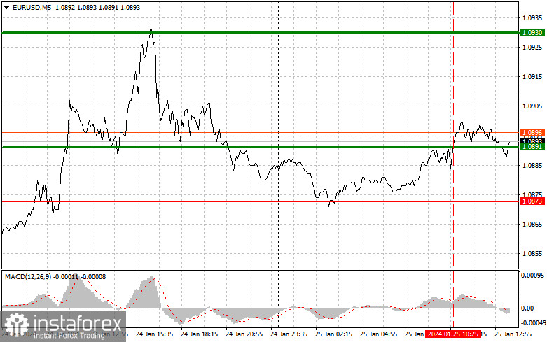  EURUSD: semplici consigli di trading per i trader principianti il 25 gennaio (sessione americana)