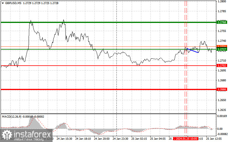  GBPUSD: semplici consigli di trading per i trader principianti il 25 gennaio (sessione americana)