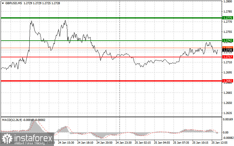  GBPUSD: semplici consigli di trading per i trader principianti il 25 gennaio (sessione americana)