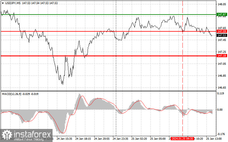  USDJPY: semplici consigli di trading per i trader principianti il 25 gennaio (sessione americana)