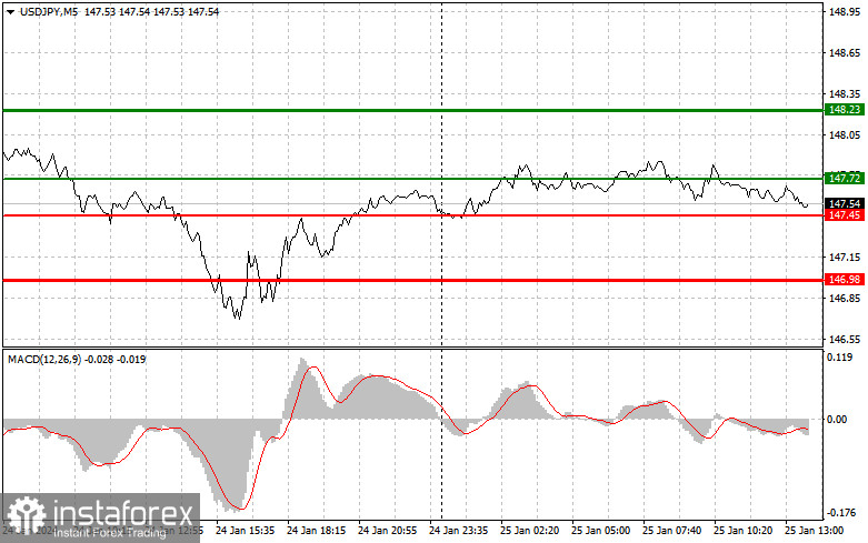  USDJPY: semplici consigli di trading per i trader principianti il 25 gennaio (sessione americana)