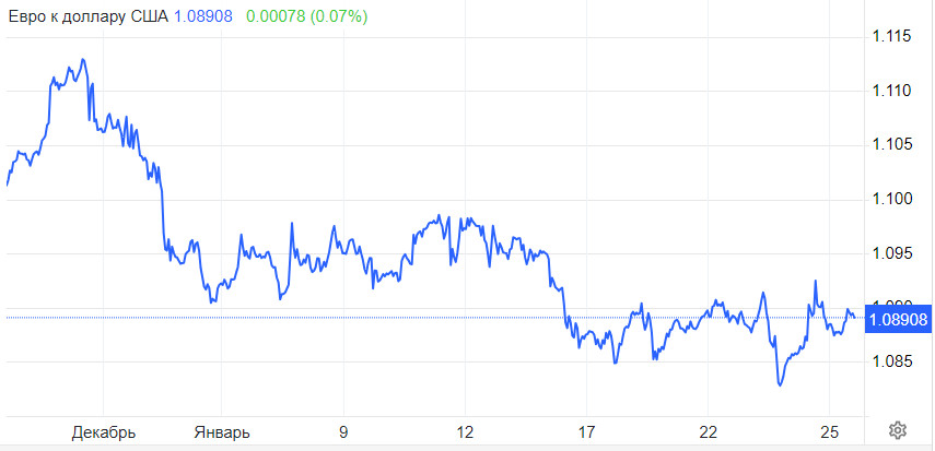 EUR/USD. Збити корону з долара євро не під силу