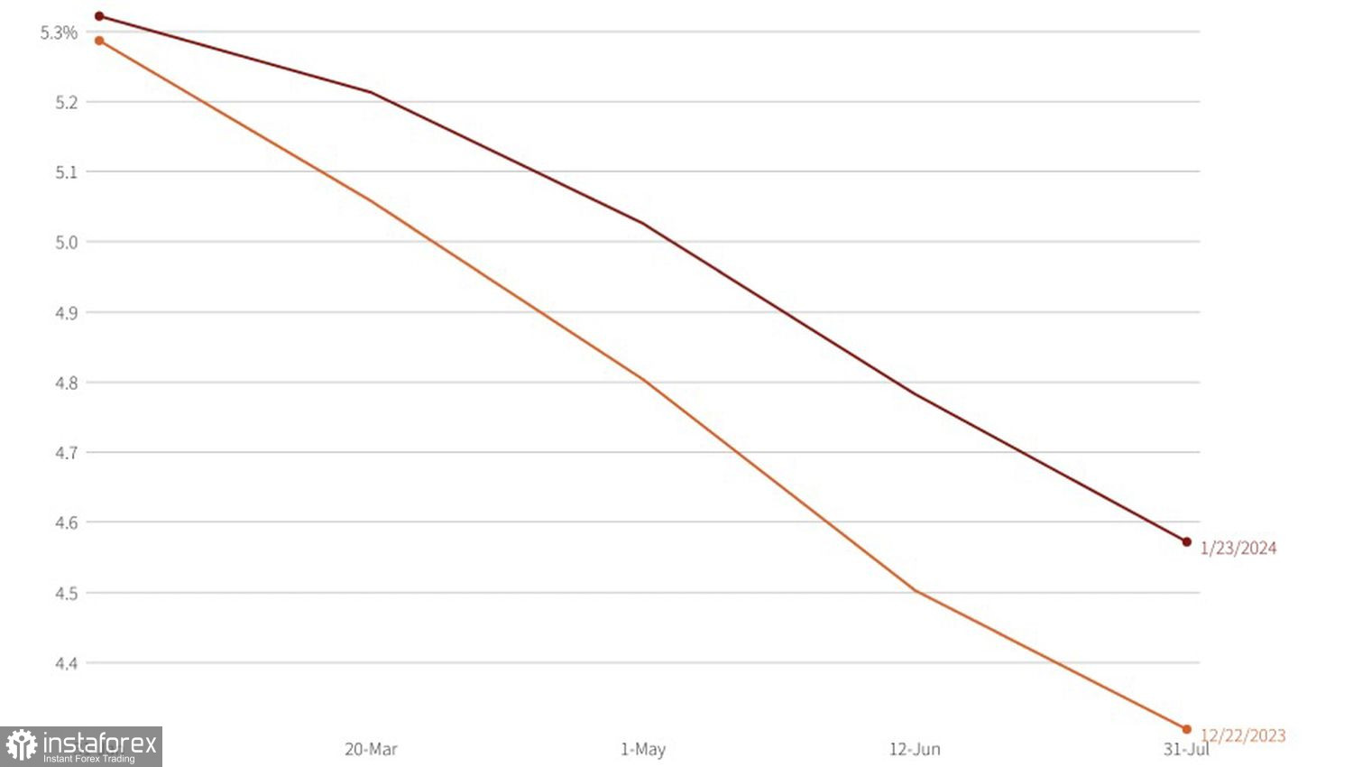 EUR/USD: previsioni eccessivamente ottimistiche? 