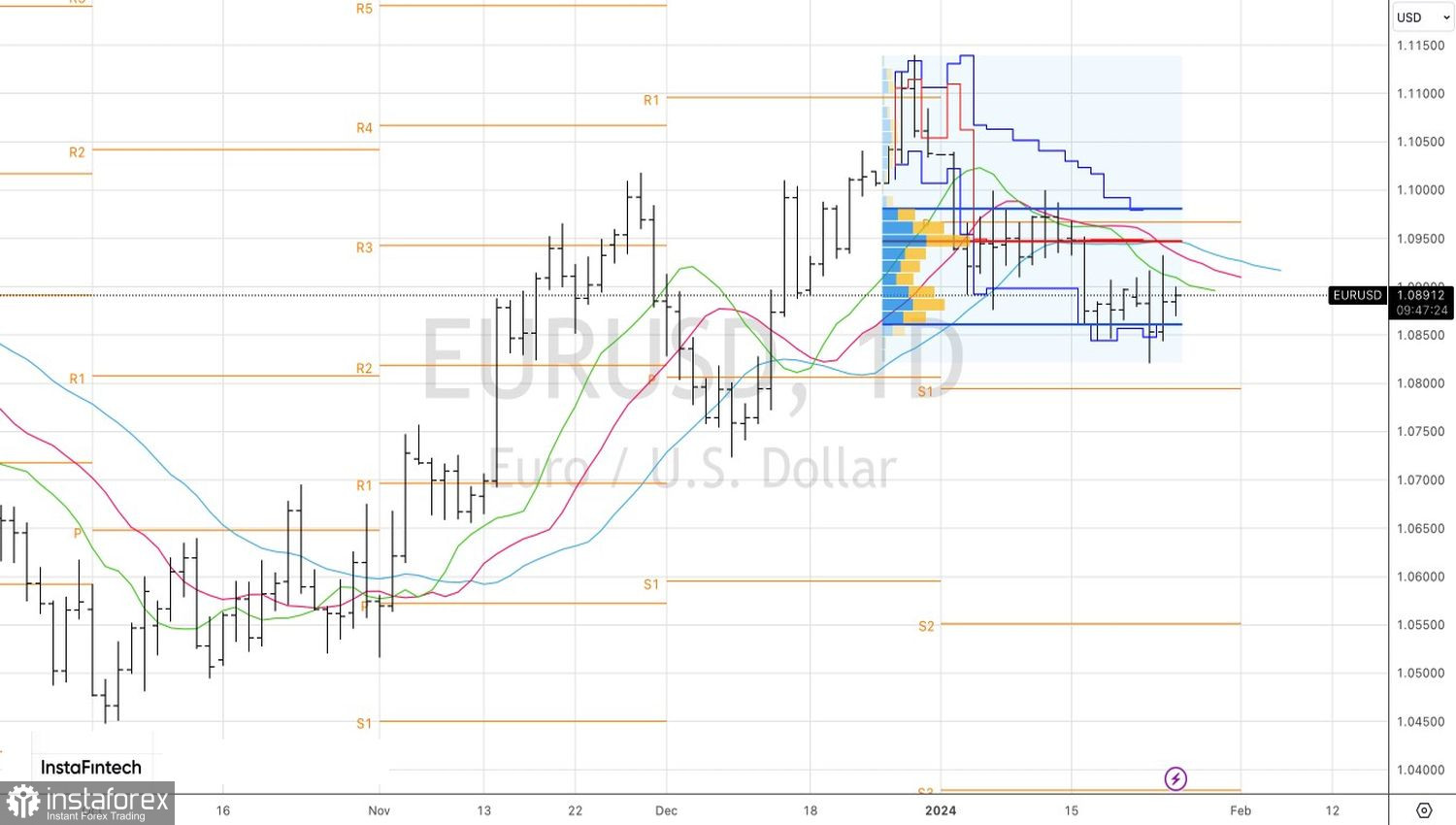 EUR/USD: previsioni eccessivamente ottimistiche? 