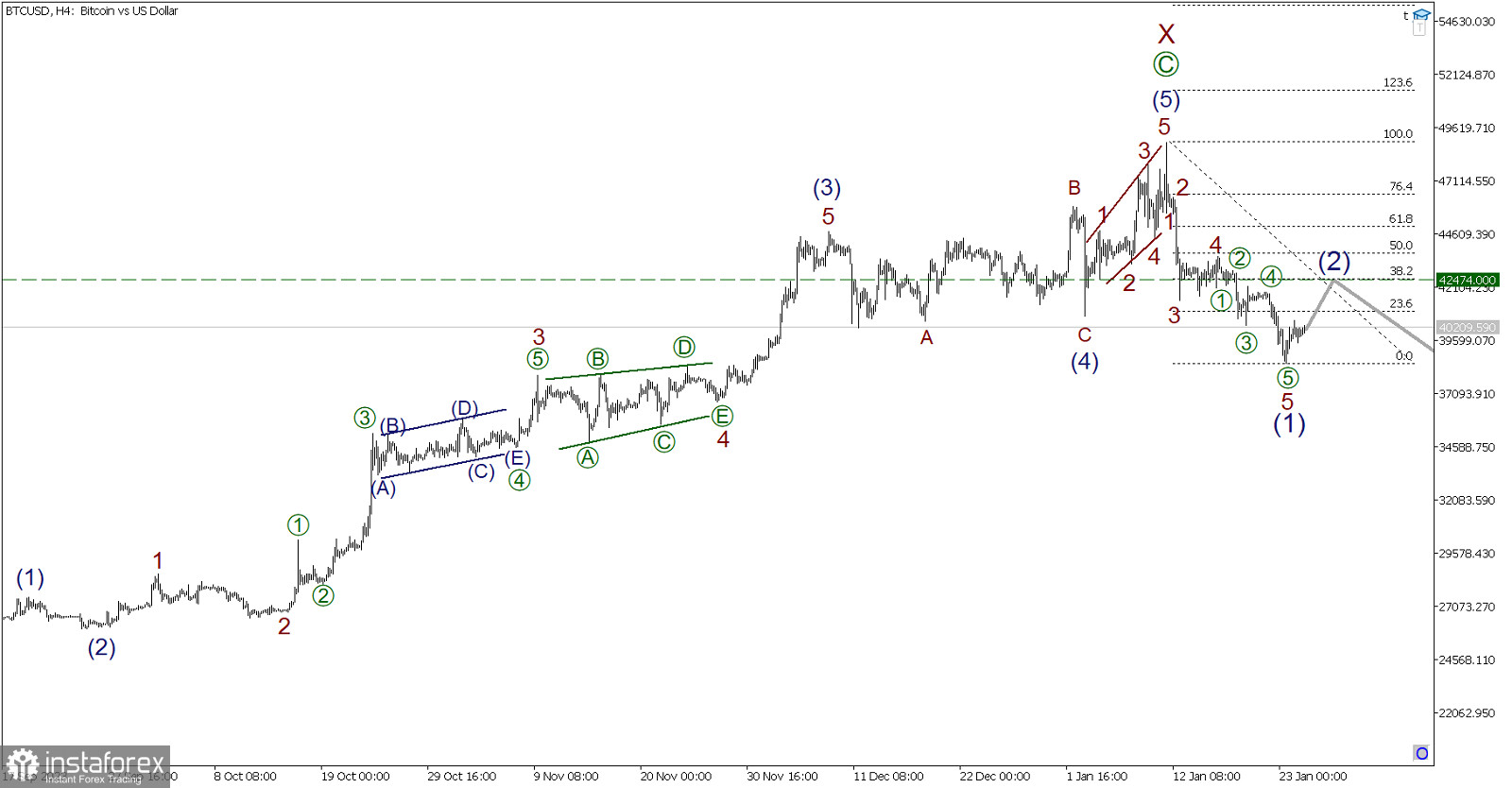 BTC/USD на 25 января. Как поведет себя курс криптовалюты с точки зрения волнового анализа?