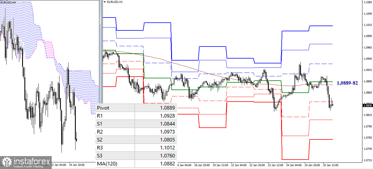 EUR/USD и GBP/USD – технический анализ ситуации