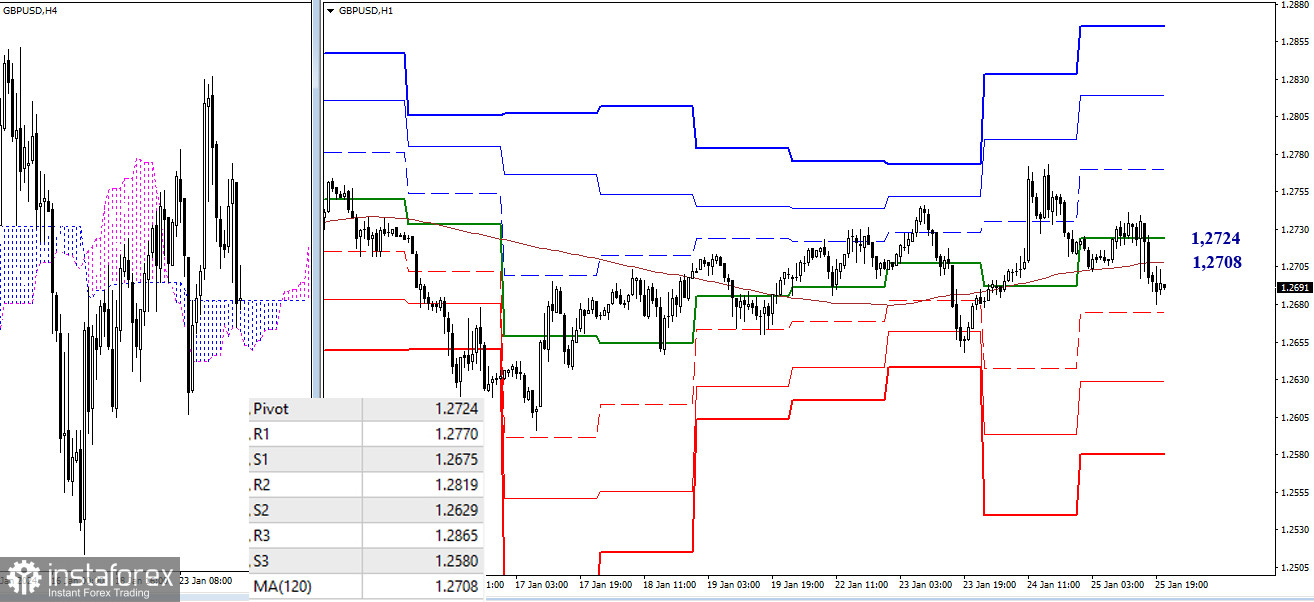 EUR/USD и GBP/USD – технический анализ ситуации