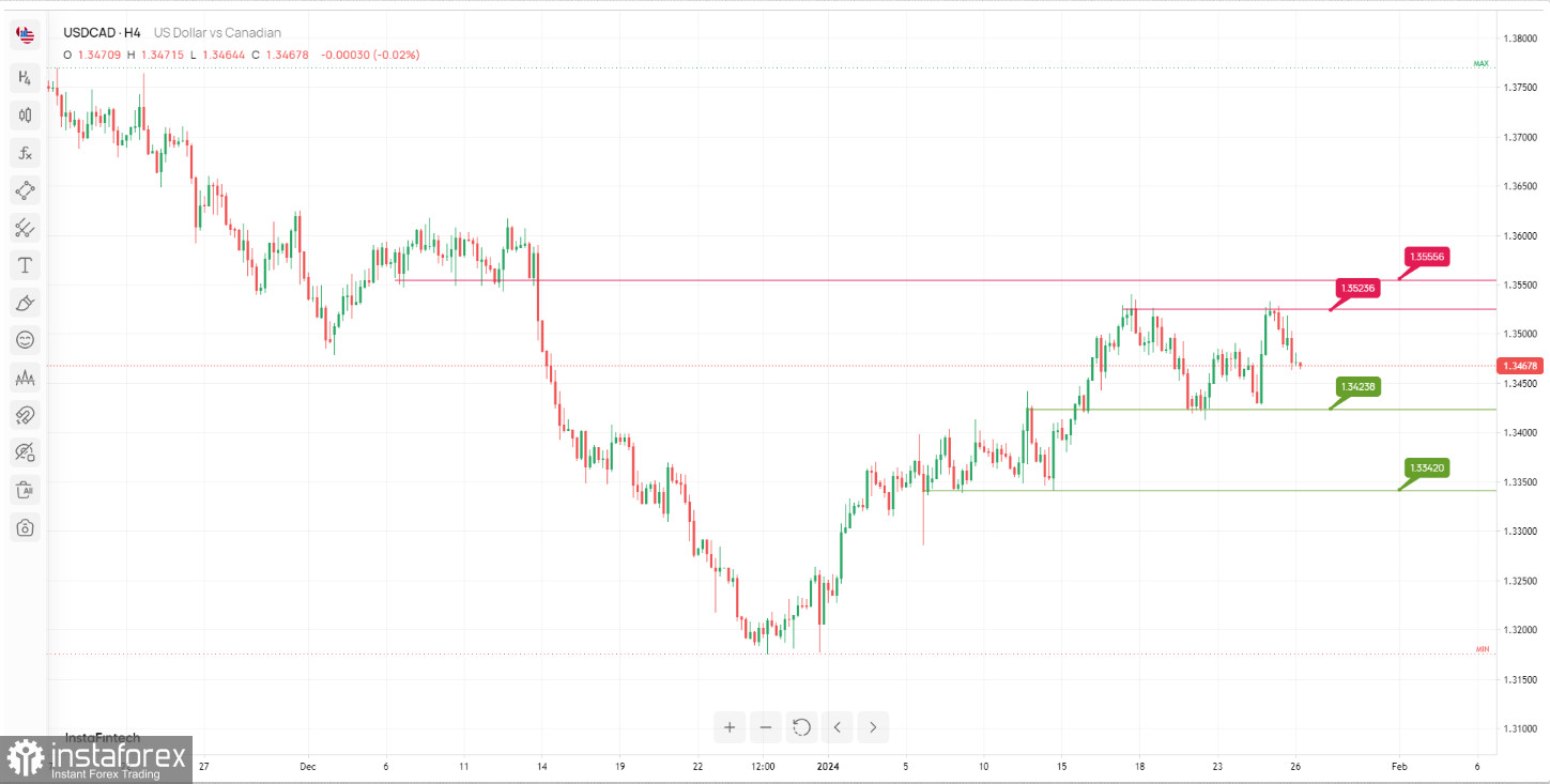  USD/CAD: si prevede un ulteriore calo dei prezzi. Previsioni il 26 gennaio 2024