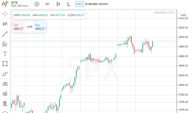 Две стороны рынка: рекордный рост S&amp;P 500 и кризис Тесла