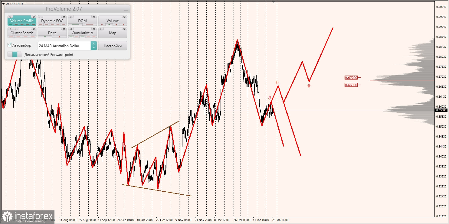 Маржинальные зоны и торговые идеи по AUD/USD, NZD/USD, USD/CAD (26.01.2024)