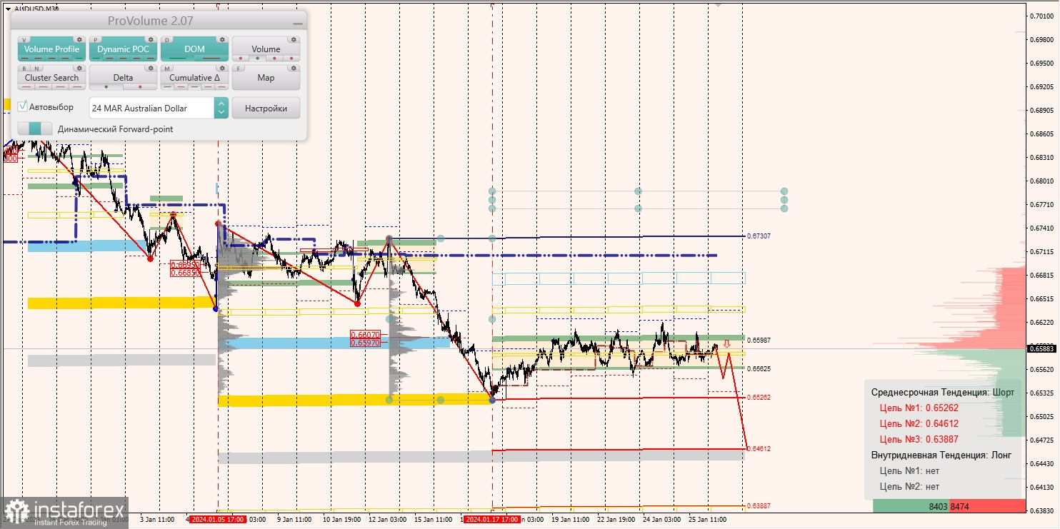 Маржинальные зоны и торговые идеи по AUD/USD, NZD/USD, USD/CAD (26.01.2024)