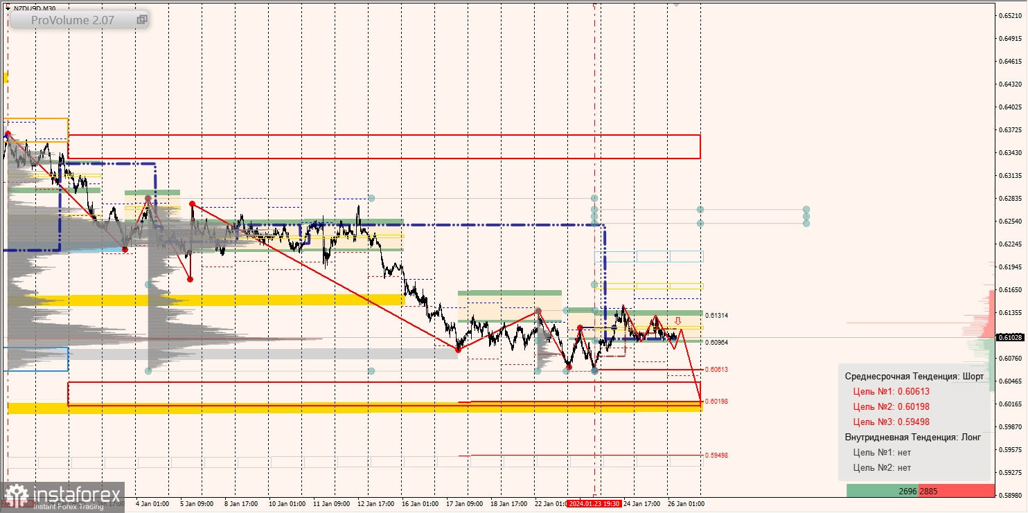 Маржинальные зоны и торговые идеи по AUD/USD, NZD/USD, USD/CAD (26.01.2024)