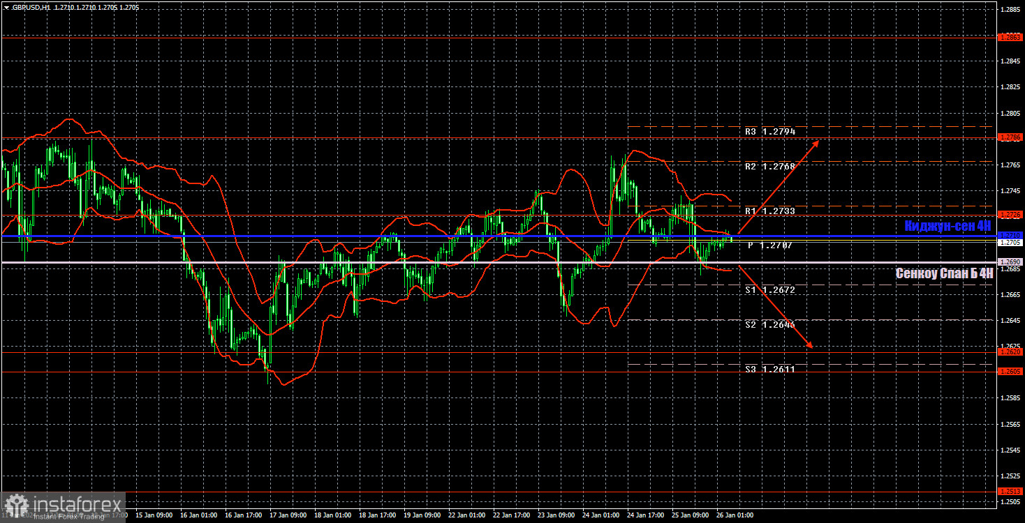 Торговые рекомендации и разбор сделок по GBP/USD на 26 января. Фунт продолжает болтаться в боковом канале