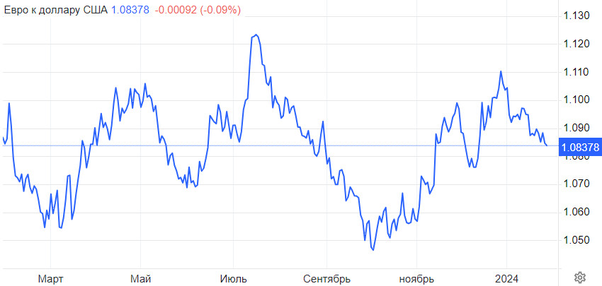 EUR/USD. Лето для евро наступит раньше. Апрель – предполагаемый период снижения ставок