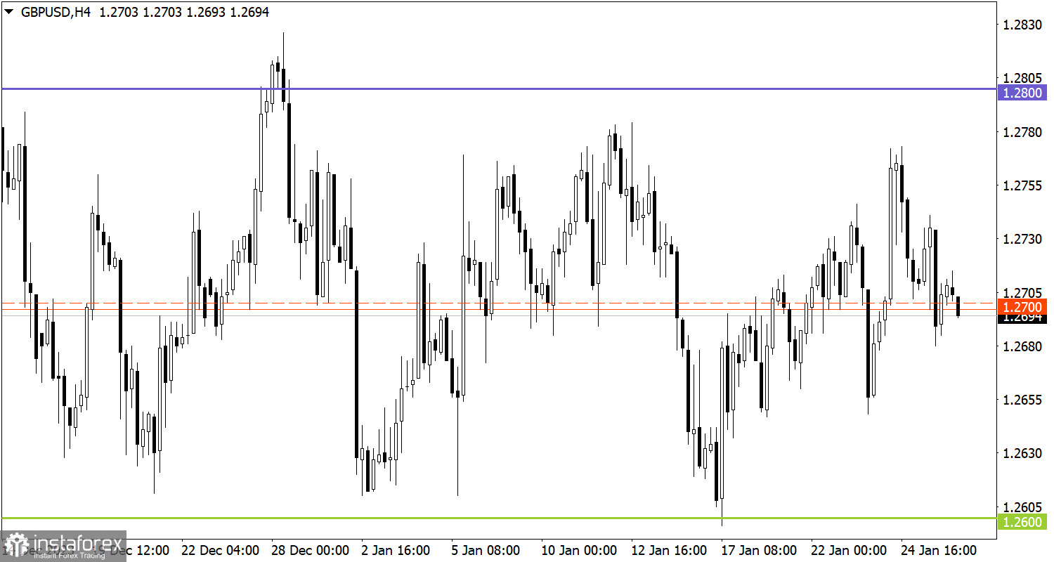  Studiamo e analizziamo, piano di trading per principianti: EUR/USD e GBP/USD il 26 gennaio 2024