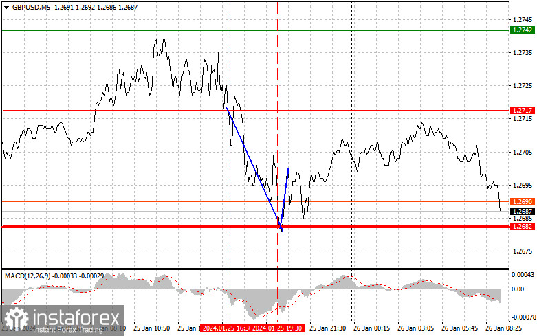  GBPUSD: semplici consigli di trading per i trader principianti il 26 gennaio. Analisi delle operazioni Forex di ieri