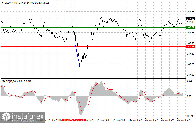  USDJPY: semplici consigli di trading per i trader principianti il 26 gennaio. Analisi delle operazioni Forex di ieri