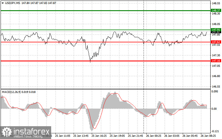  USDJPY: semplici consigli di trading per i trader principianti il 26 gennaio. Analisi delle operazioni Forex di ieri