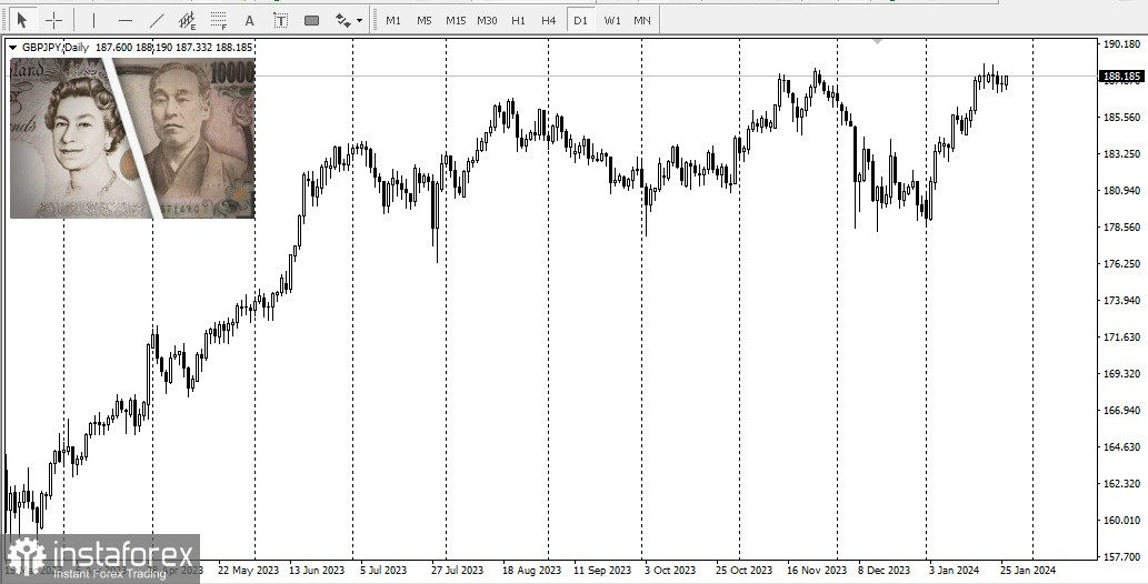 GBP/JPY. Panoramica, analisi 