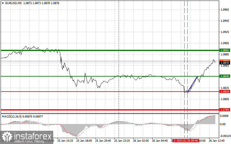  EURUSD: semplici consigli di trading per i trader principianti il 26 gennaio (sessione americana)