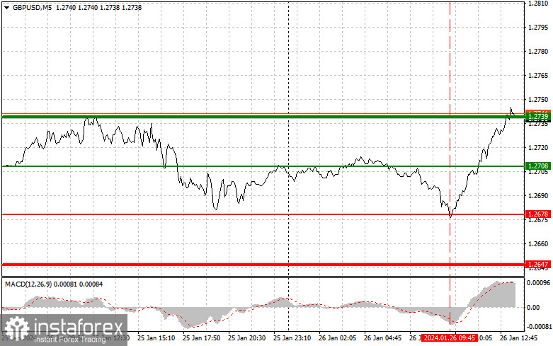  GBPUSD: semplici consigli di trading per i trader principianti il 26 gennaio (sessione americana)