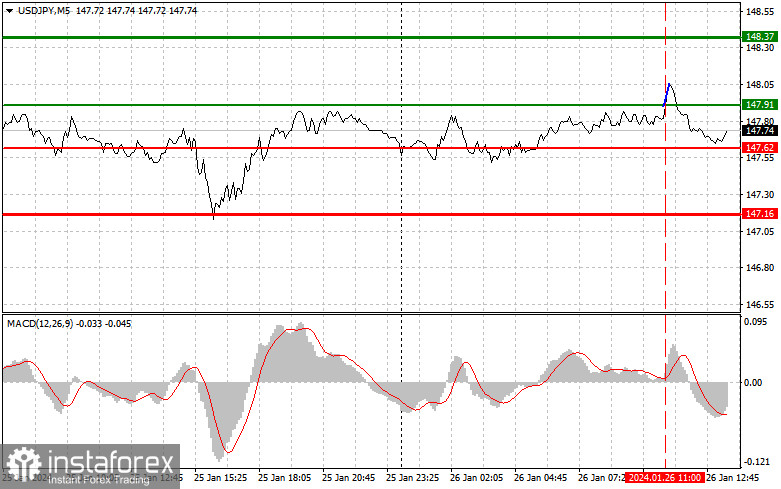  USDJPY: semplici consigli di trading per i trader principianti il 26 gennaio (sessione americana)