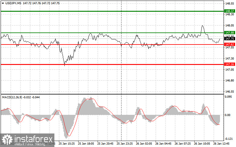  USDJPY: semplici consigli di trading per i trader principianti il 26 gennaio (sessione americana)