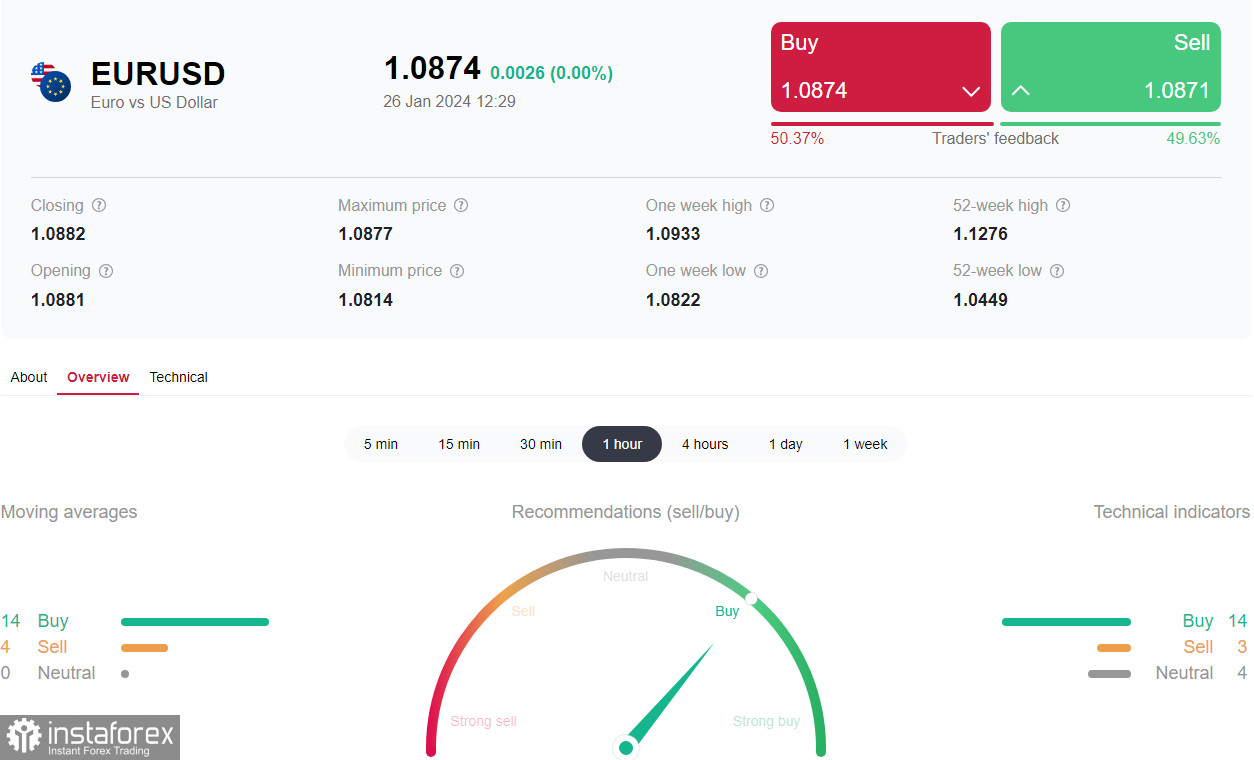 EUR/USD: торговые сценарии на 26.01.2024