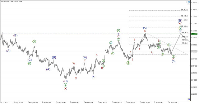 EUR/USD wave analysis on January 26: Bullish sentiment is expected in the market