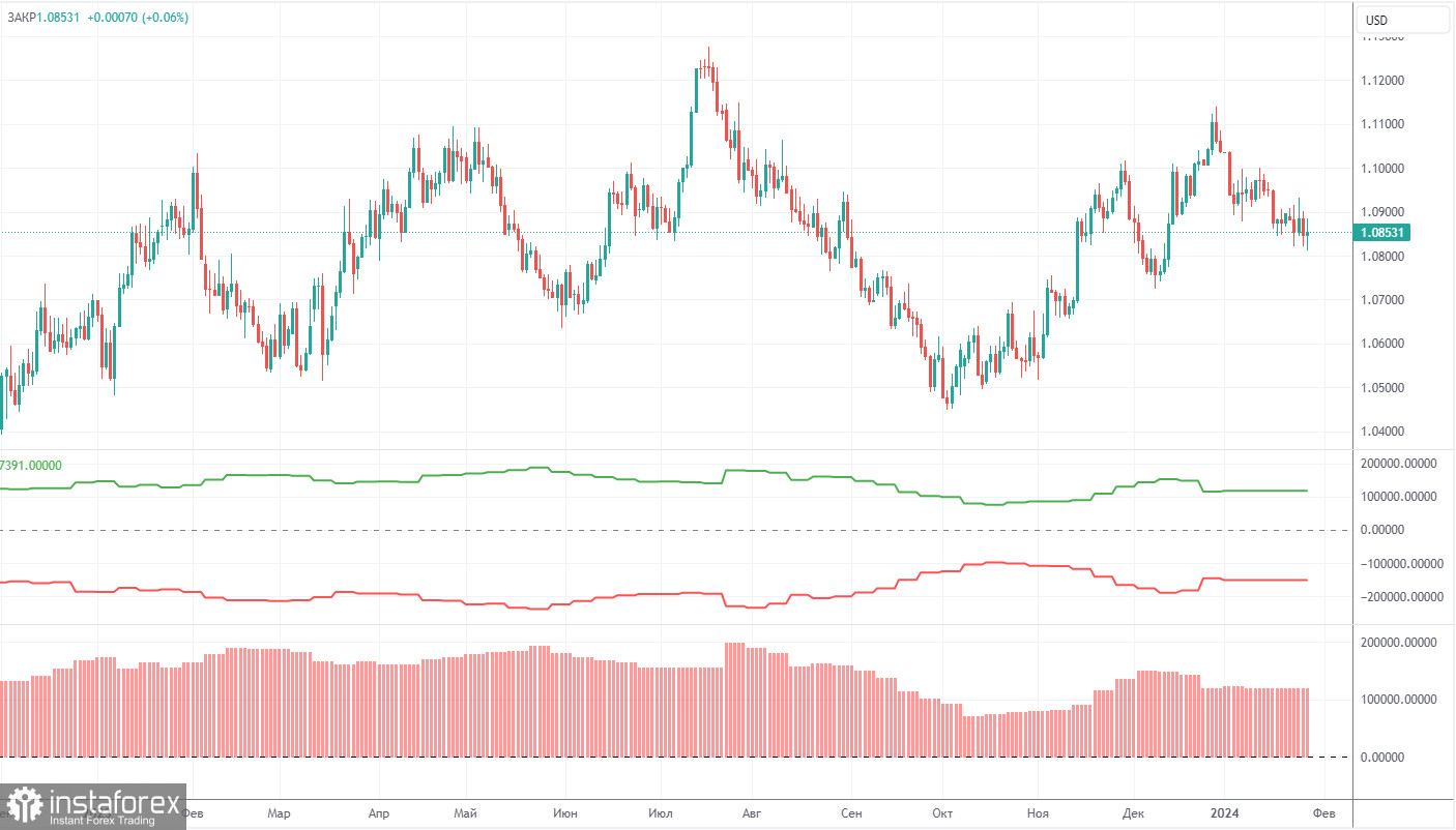 Анализ торговой недели 22 – 26 января по паре EUR/USD. Отчет COT. ЕЦБ сменил тон на более «голубиный». 