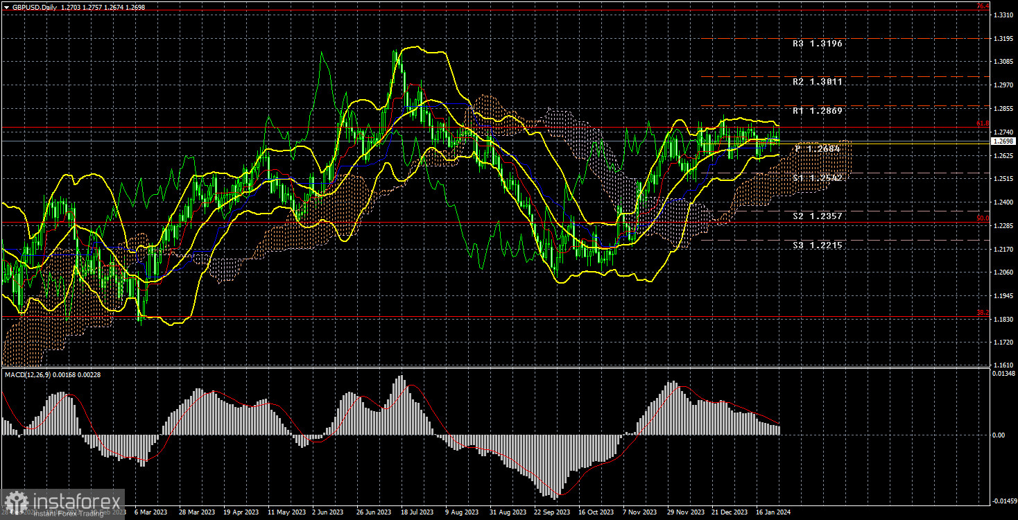 Анализ торговой недели 22 – 26 января по паре GBP/USD. Отчет COT. Фунт продолжает хождение по мукам. 