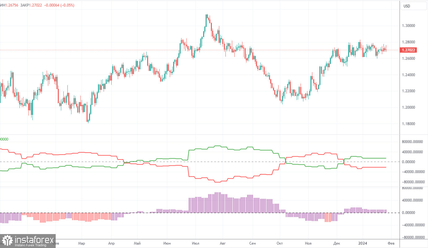 Анализ торговой недели 22 – 26 января по паре GBP/USD. Отчет COT. Фунт продолжает хождение по мукам. 