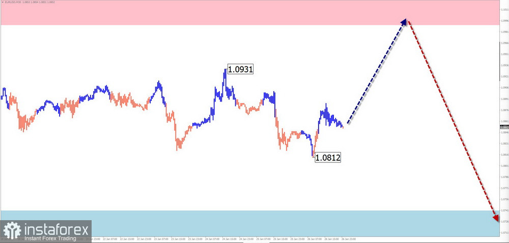 Недельный прогноз по упрощенному волновому анализу EUR/USD, USD/JPY, GBP/JPY, USD/CAD, NZD/USD, GOLD от 29 января 