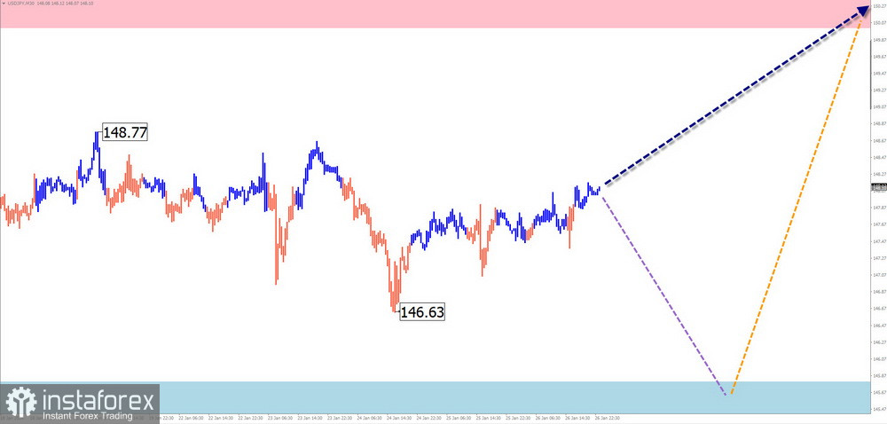 Недельный прогноз по упрощенному волновому анализу EUR/USD, USD/JPY, GBP/JPY, USD/CAD, NZD/USD, GOLD от 29 января 