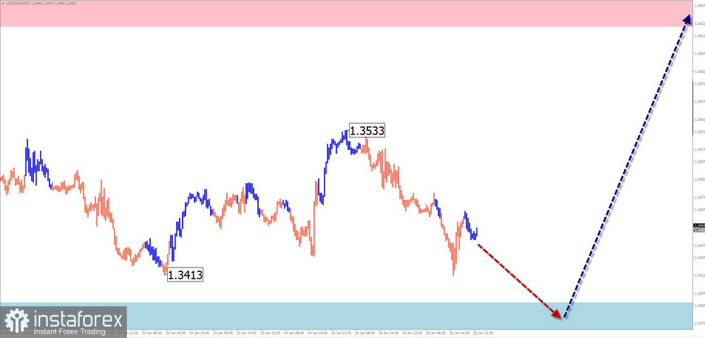 Недельный прогноз по упрощенному волновому анализу EUR/USD, USD/JPY, GBP/JPY, USD/CAD, NZD/USD, GOLD от 29 января 