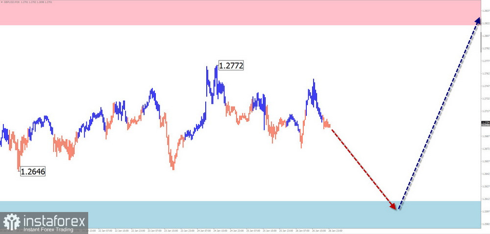 Недельный прогноз по упрощенному волновому анализу GBP/USD, AUD/USD, USD/CHF, EUR/JPY, $(USDollar) Index от 29 января 