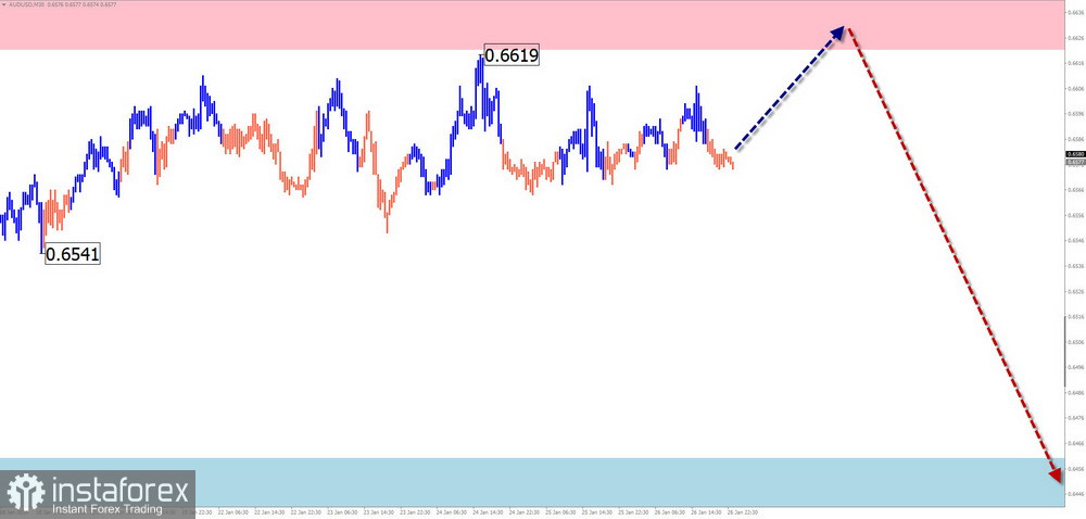 Недельный прогноз по упрощенному волновому анализу GBP/USD, AUD/USD, USD/CHF, EUR/JPY, $(USDollar) Index от 29 января 